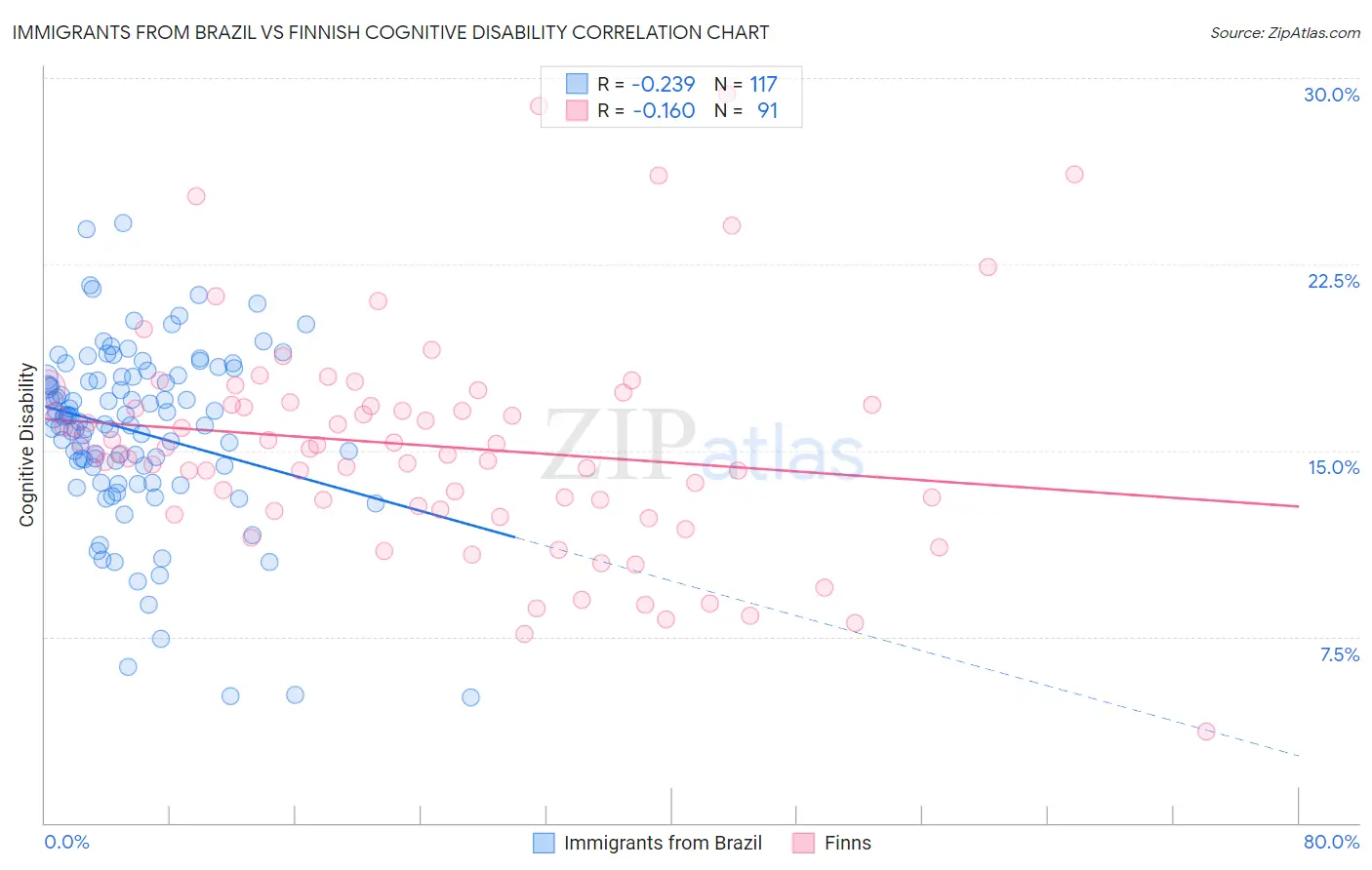 Immigrants from Brazil vs Finnish Cognitive Disability
