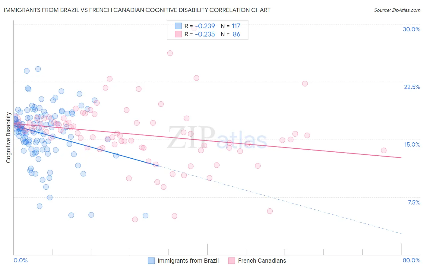 Immigrants from Brazil vs French Canadian Cognitive Disability
