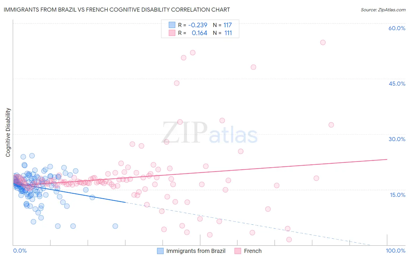 Immigrants from Brazil vs French Cognitive Disability