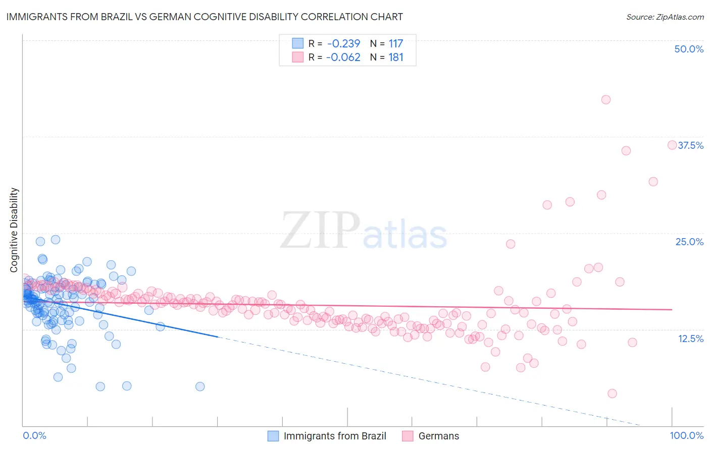 Immigrants from Brazil vs German Cognitive Disability