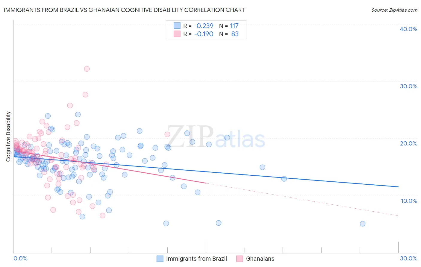Immigrants from Brazil vs Ghanaian Cognitive Disability
