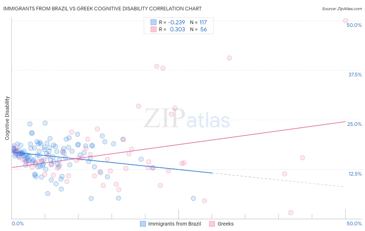 Immigrants from Brazil vs Greek Cognitive Disability