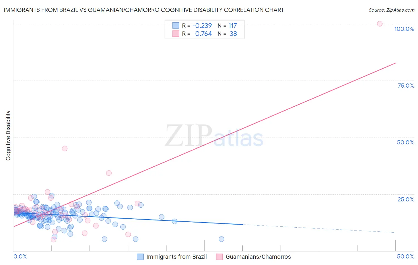 Immigrants from Brazil vs Guamanian/Chamorro Cognitive Disability