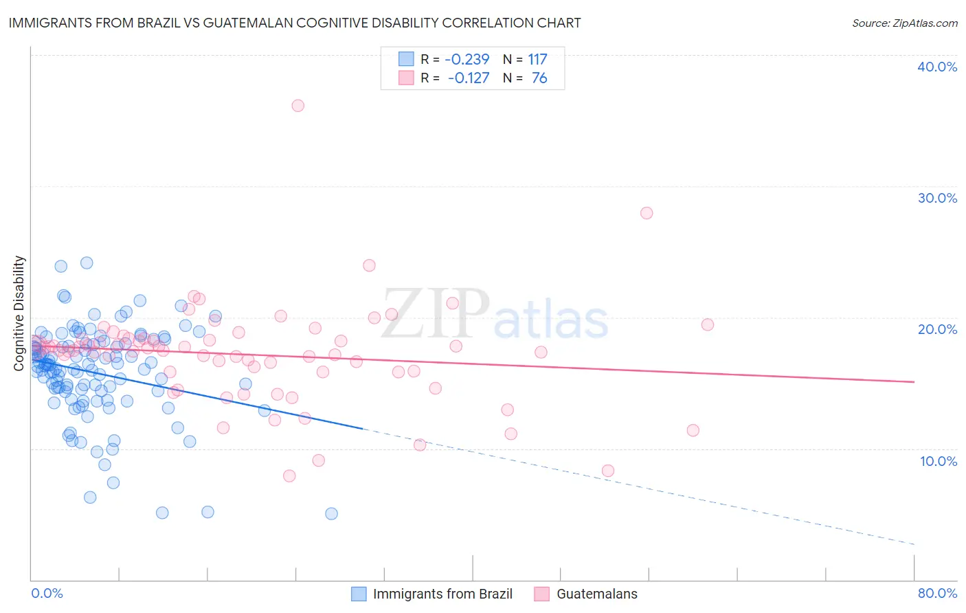 Immigrants from Brazil vs Guatemalan Cognitive Disability