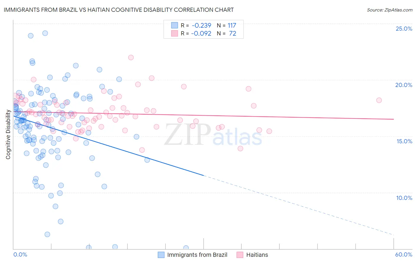 Immigrants from Brazil vs Haitian Cognitive Disability