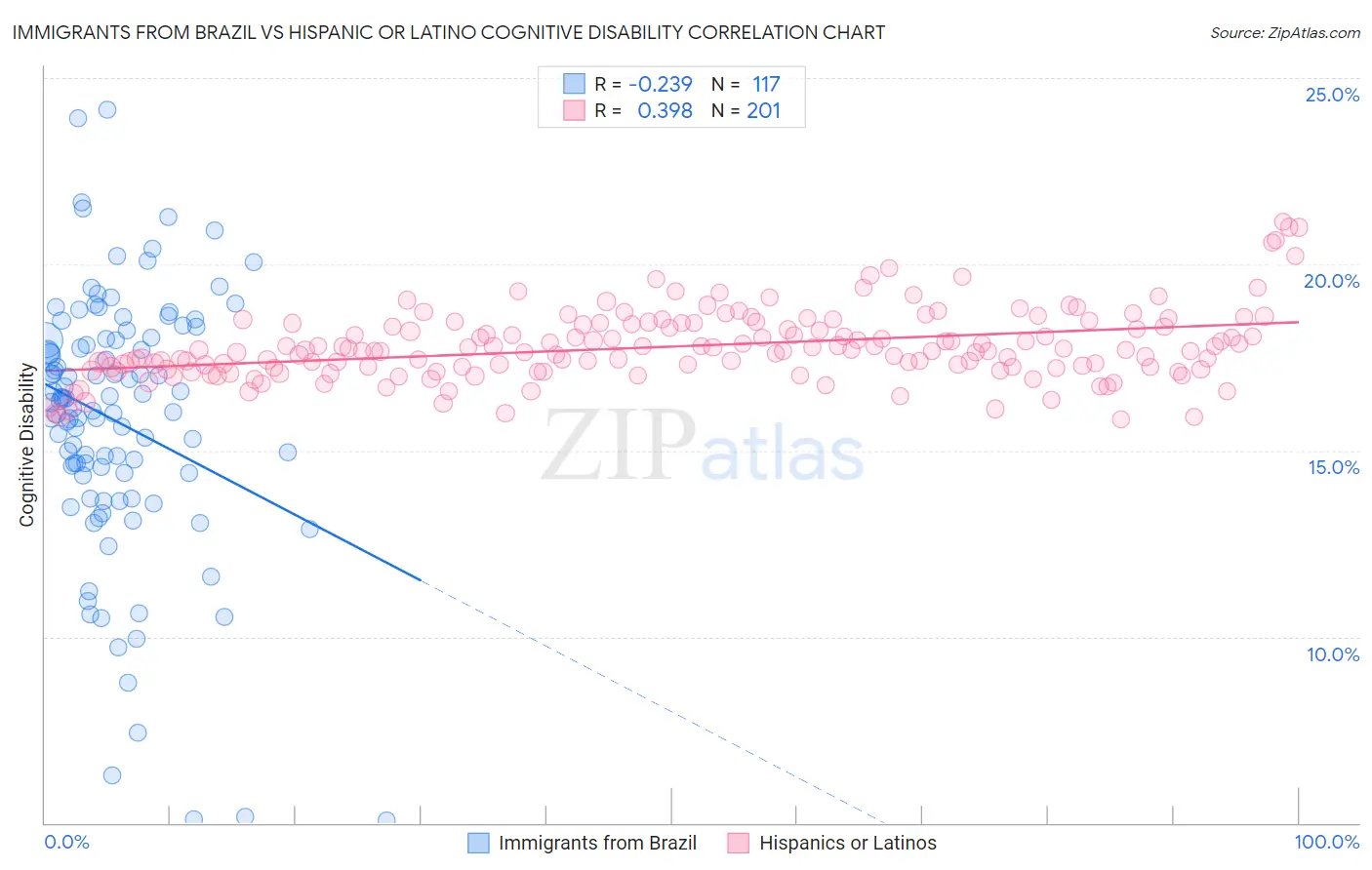 Immigrants from Brazil vs Hispanic or Latino Cognitive Disability
