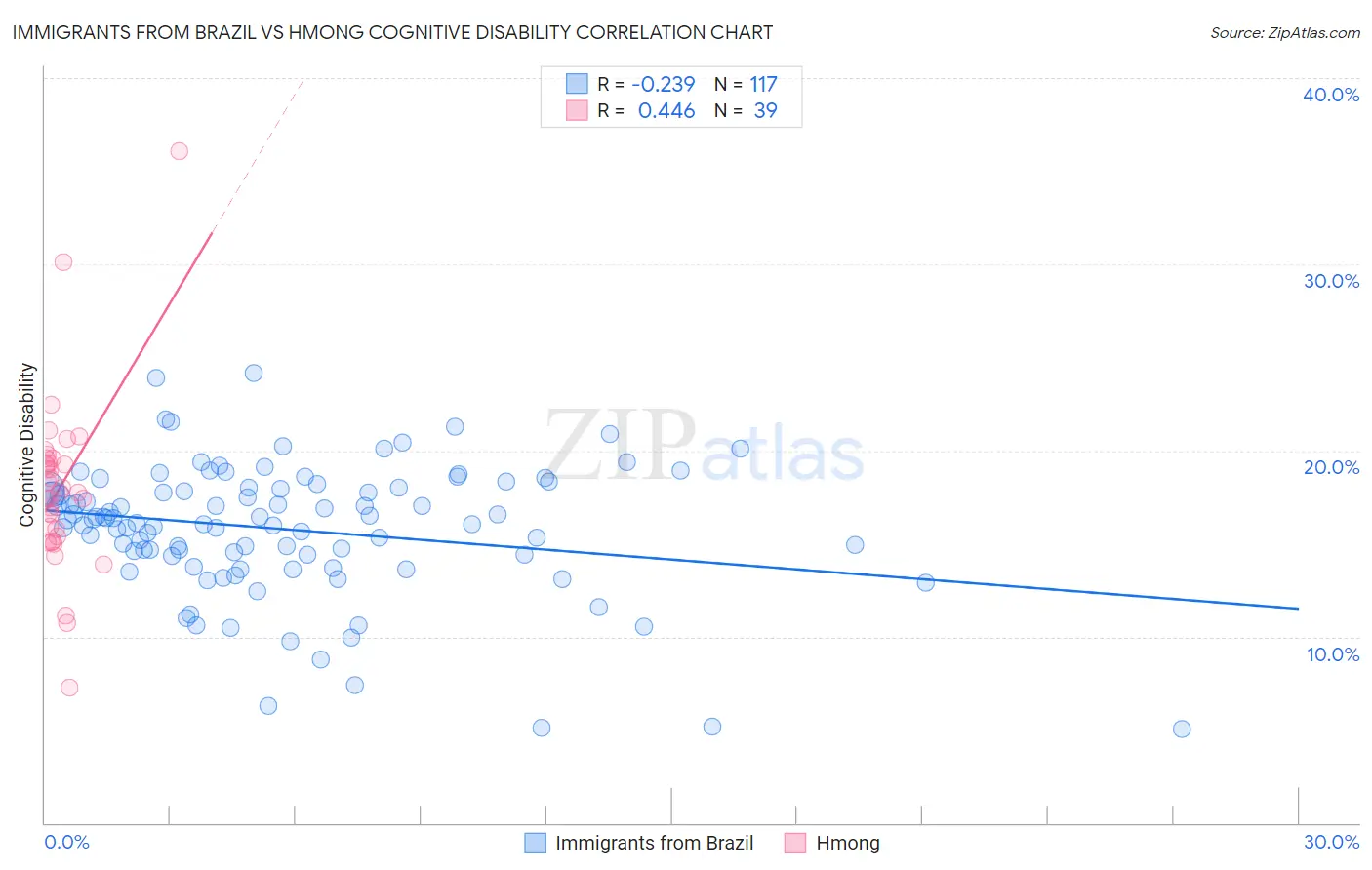 Immigrants from Brazil vs Hmong Cognitive Disability