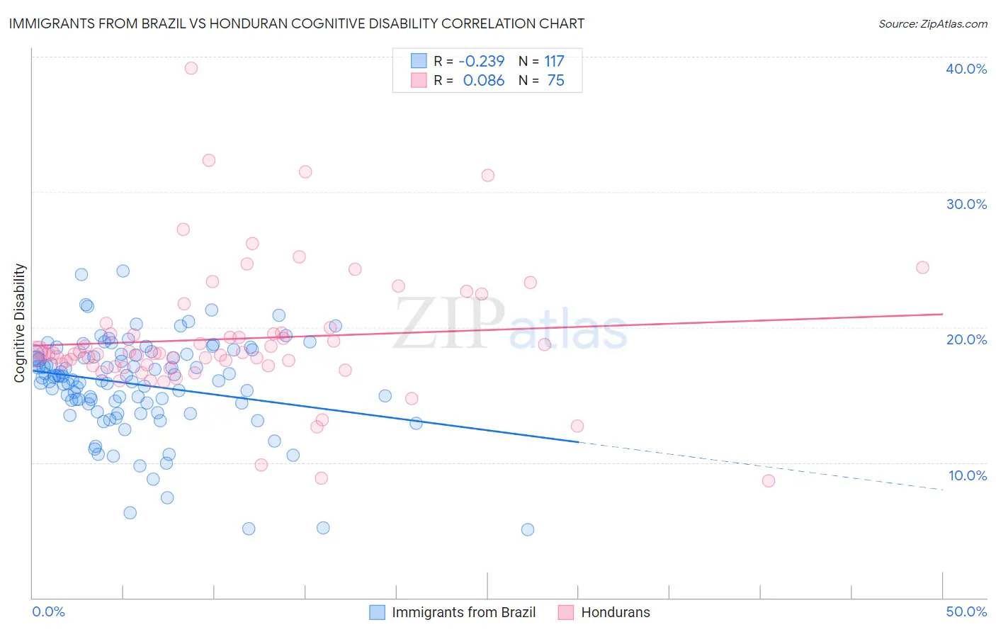 Immigrants from Brazil vs Honduran Cognitive Disability