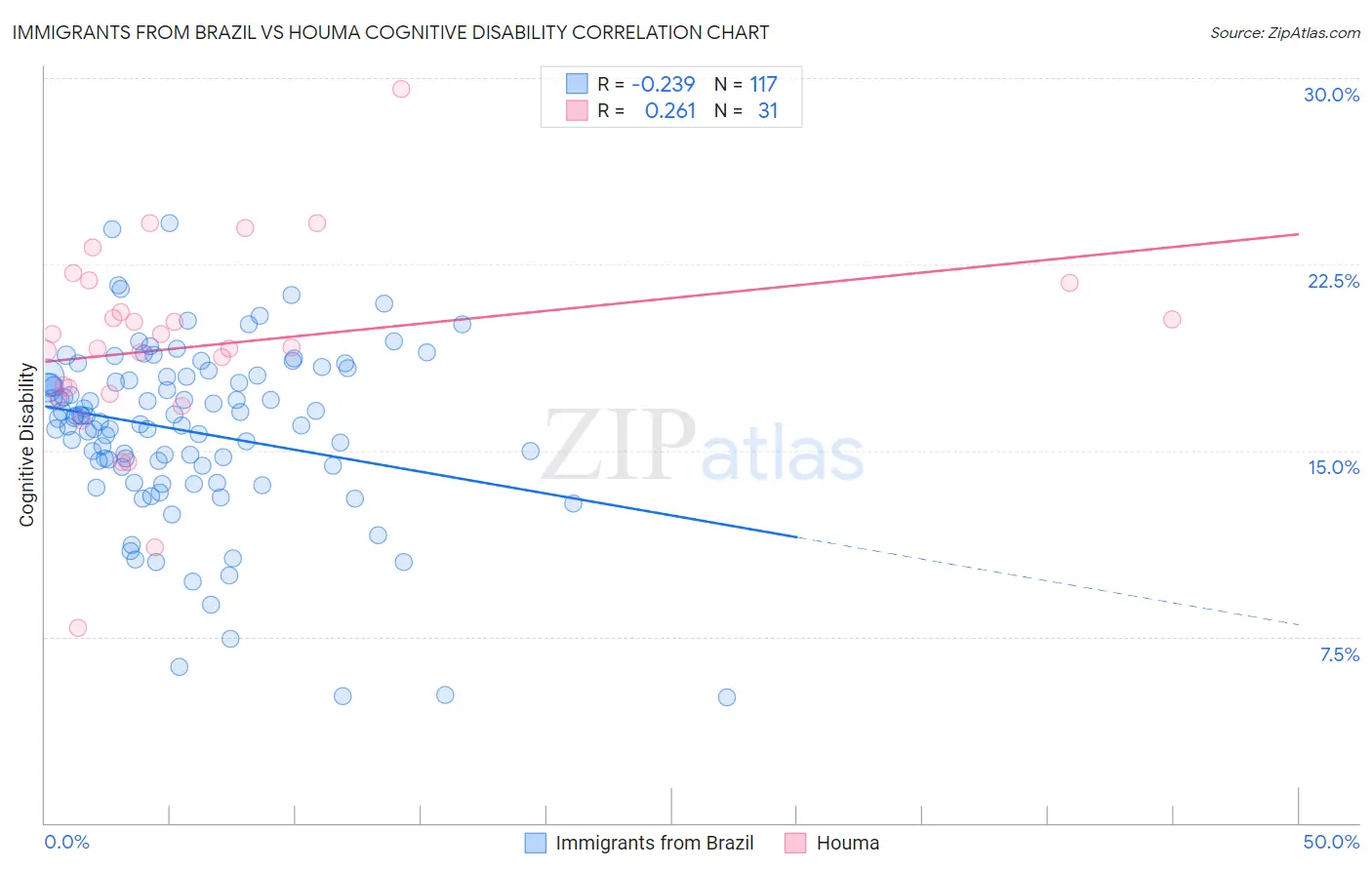 Immigrants from Brazil vs Houma Cognitive Disability