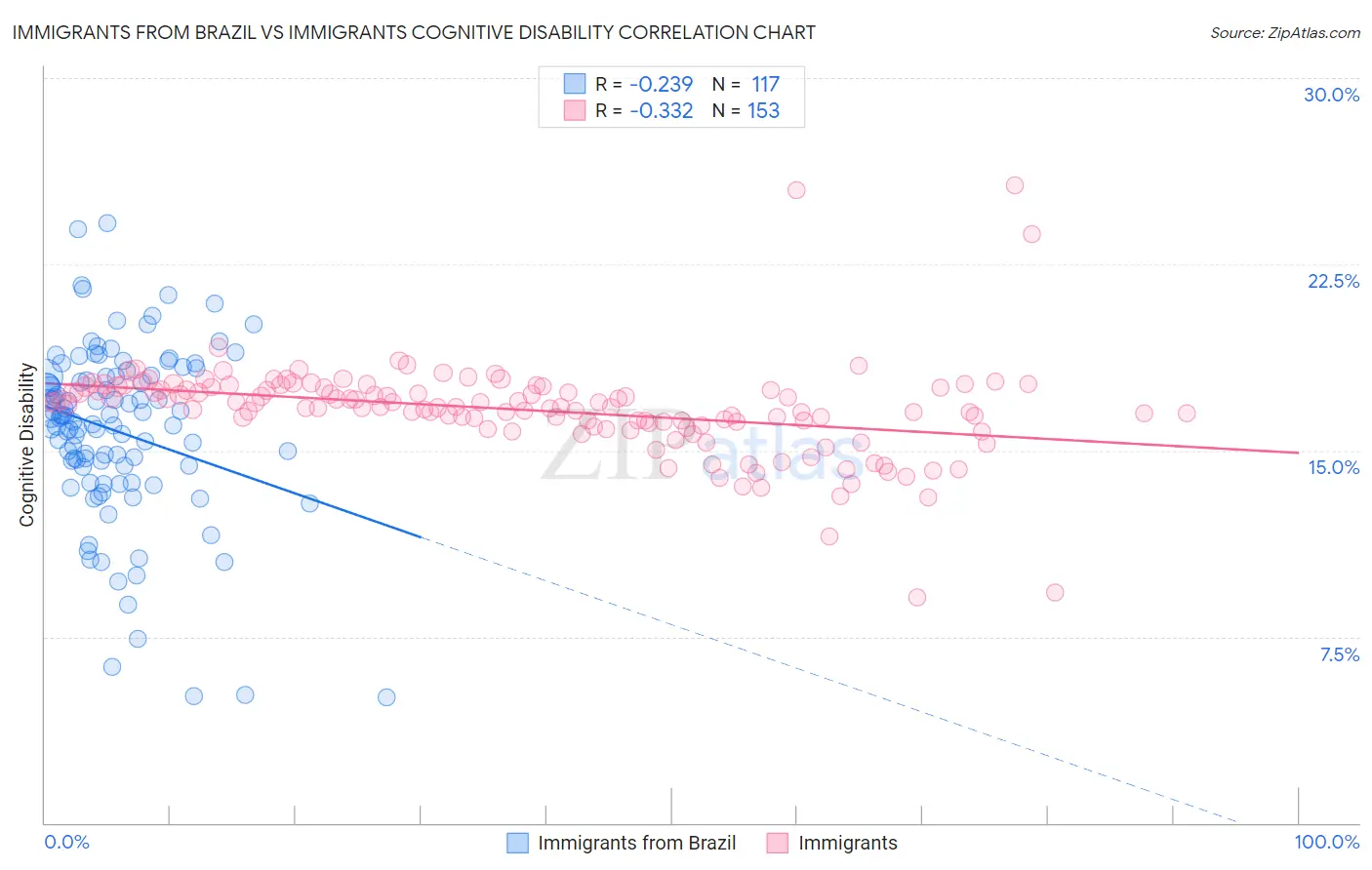 Immigrants from Brazil vs Immigrants Cognitive Disability