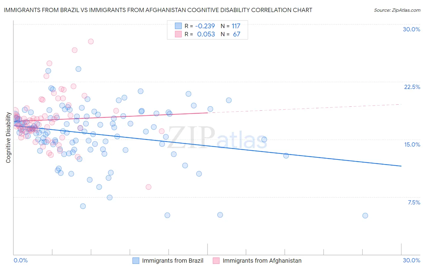 Immigrants from Brazil vs Immigrants from Afghanistan Cognitive Disability