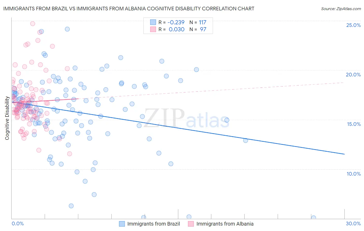 Immigrants from Brazil vs Immigrants from Albania Cognitive Disability