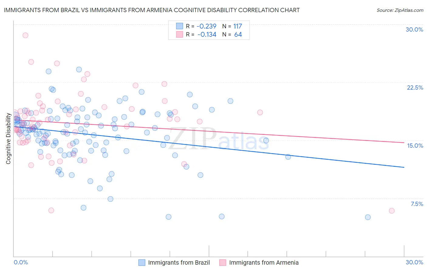 Immigrants from Brazil vs Immigrants from Armenia Cognitive Disability