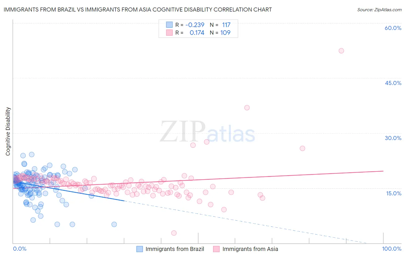 Immigrants from Brazil vs Immigrants from Asia Cognitive Disability