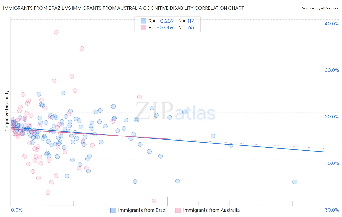 Immigrants from Brazil vs Immigrants from Australia Cognitive Disability