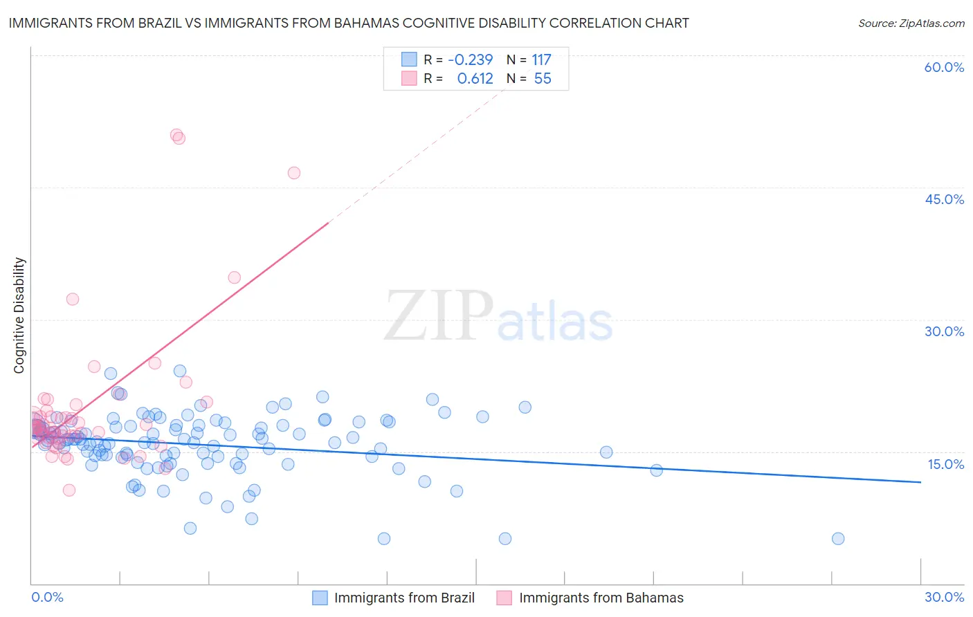 Immigrants from Brazil vs Immigrants from Bahamas Cognitive Disability