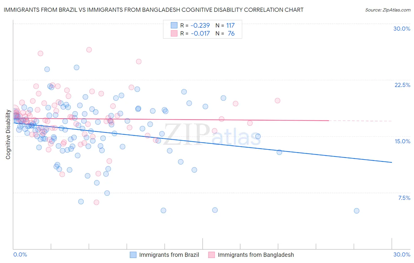 Immigrants from Brazil vs Immigrants from Bangladesh Cognitive Disability