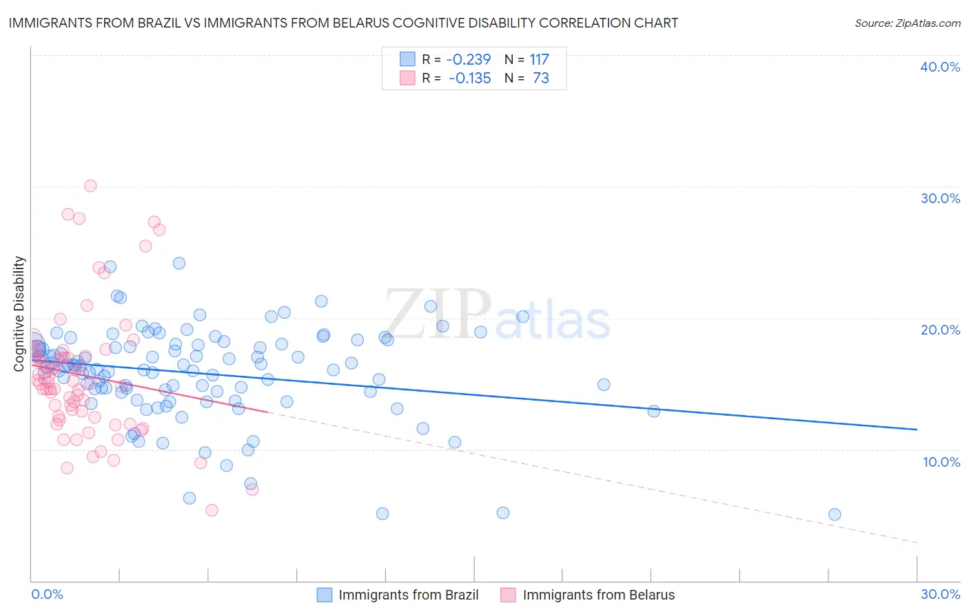 Immigrants from Brazil vs Immigrants from Belarus Cognitive Disability