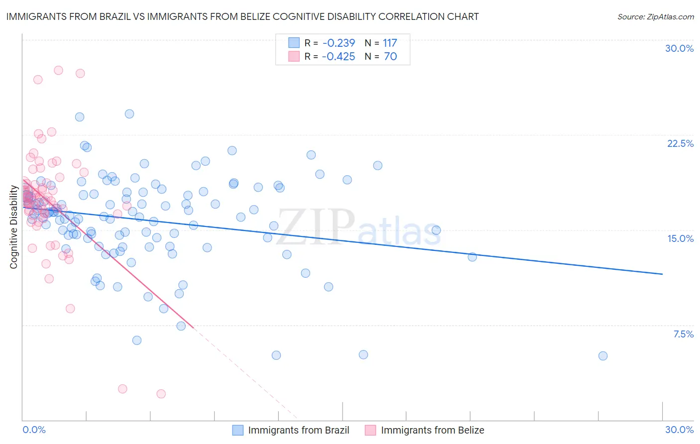 Immigrants from Brazil vs Immigrants from Belize Cognitive Disability