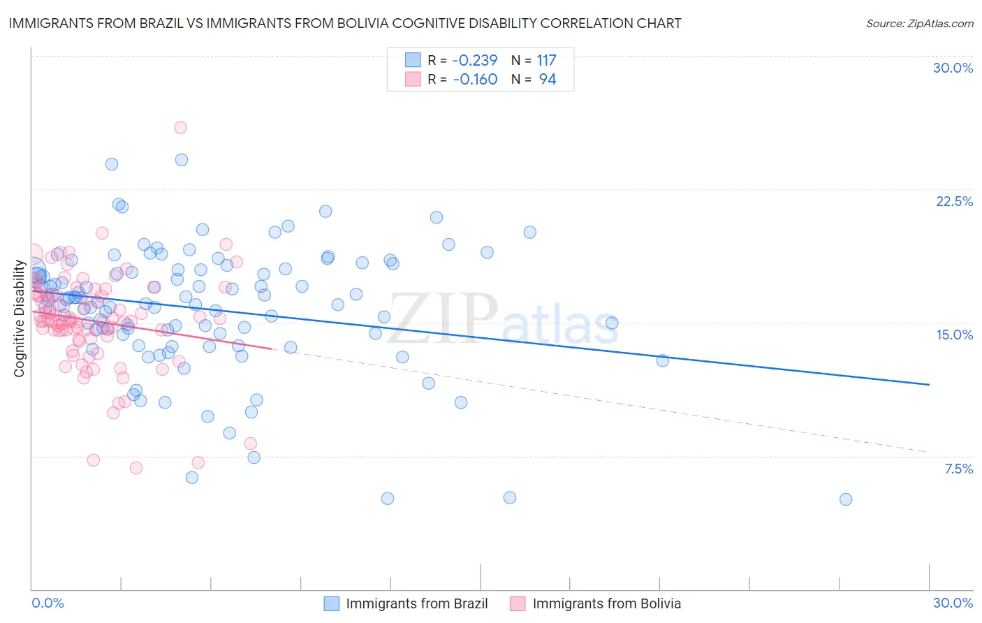 Immigrants from Brazil vs Immigrants from Bolivia Cognitive Disability