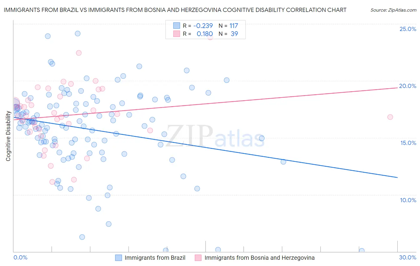 Immigrants from Brazil vs Immigrants from Bosnia and Herzegovina Cognitive Disability