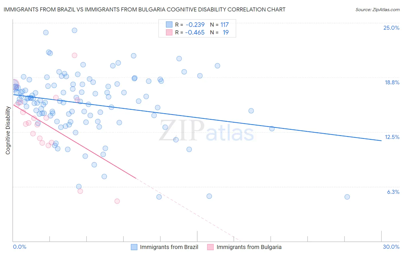 Immigrants from Brazil vs Immigrants from Bulgaria Cognitive Disability