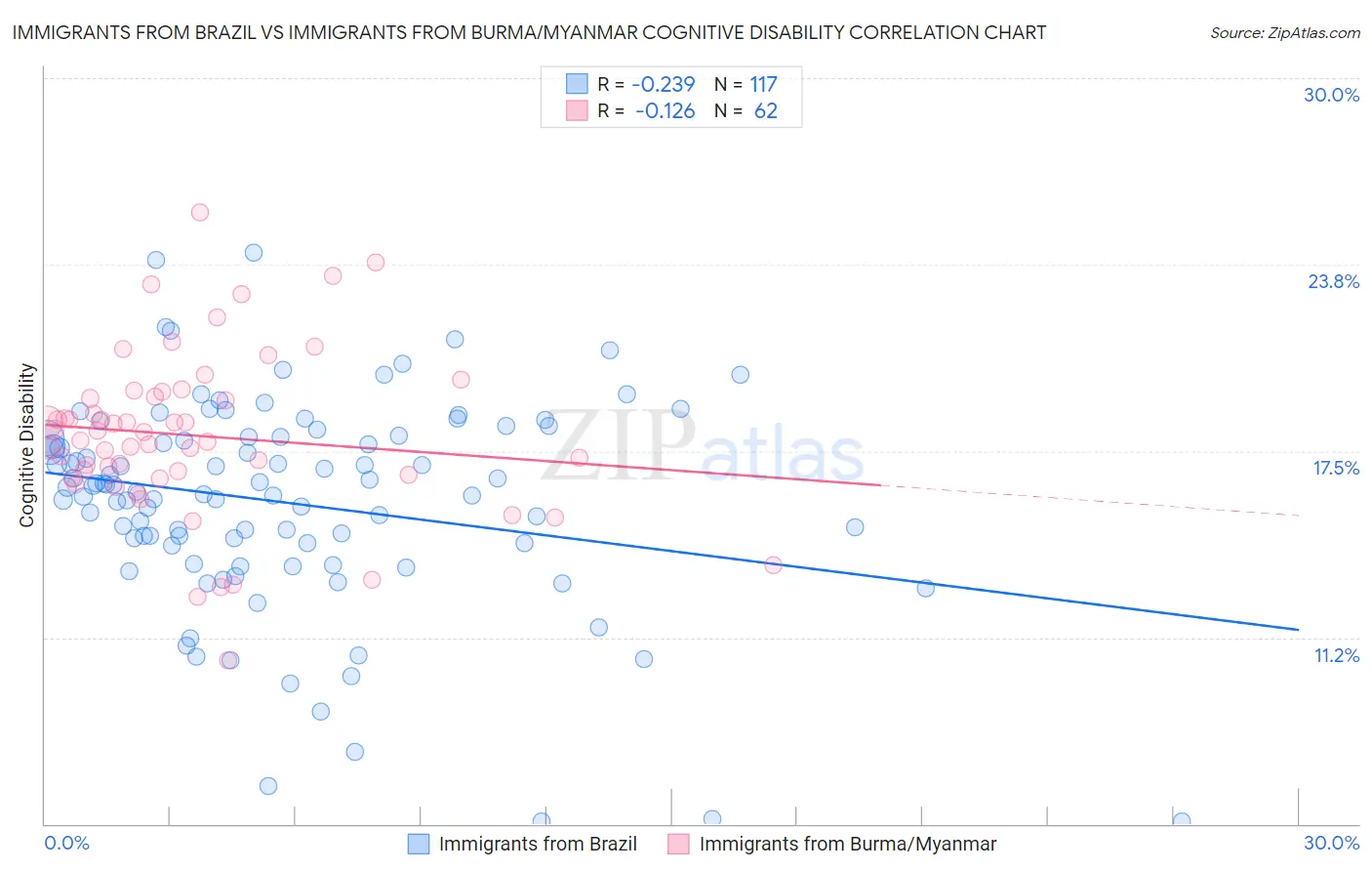 Immigrants from Brazil vs Immigrants from Burma/Myanmar Cognitive Disability