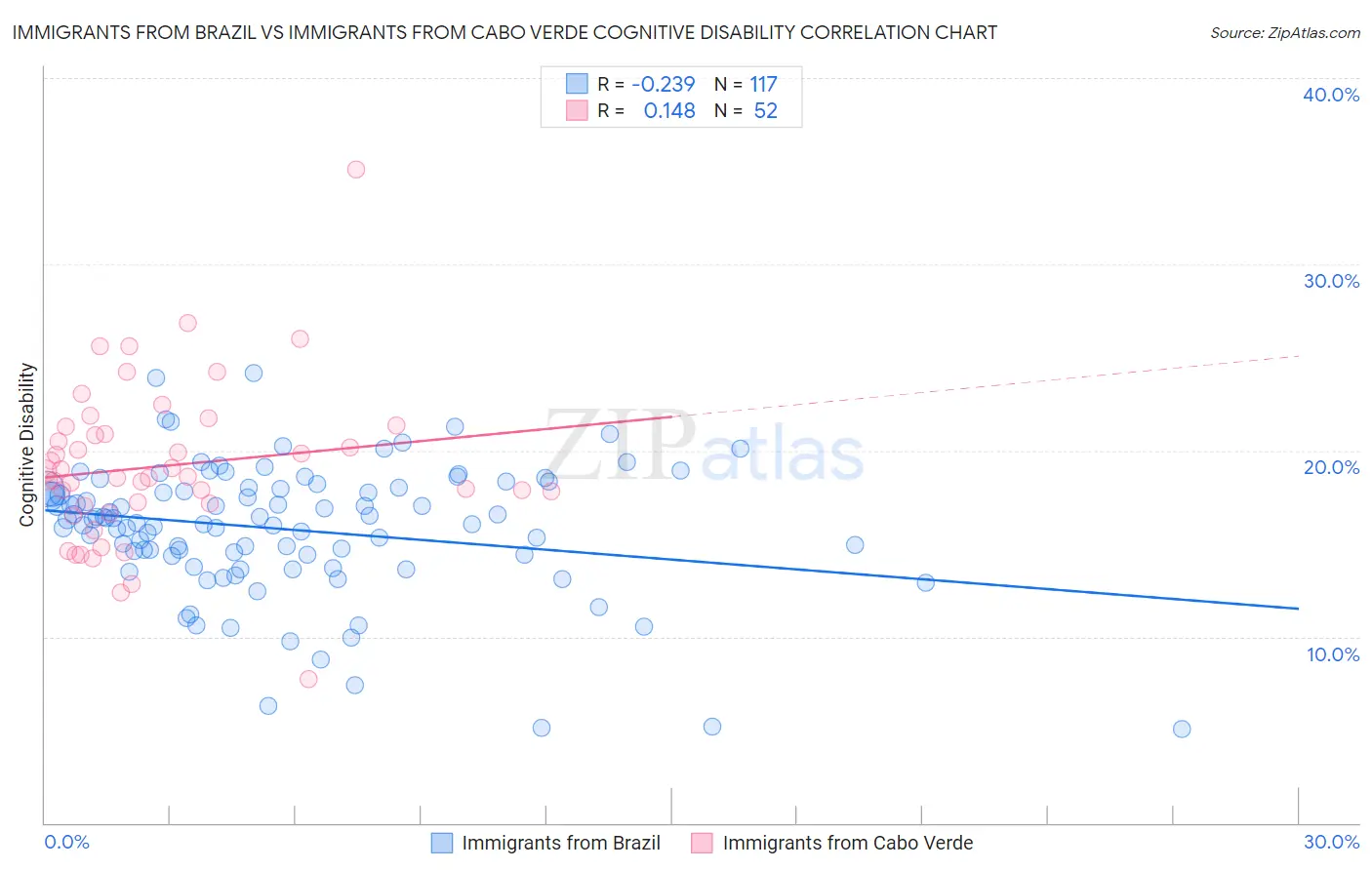 Immigrants from Brazil vs Immigrants from Cabo Verde Cognitive Disability