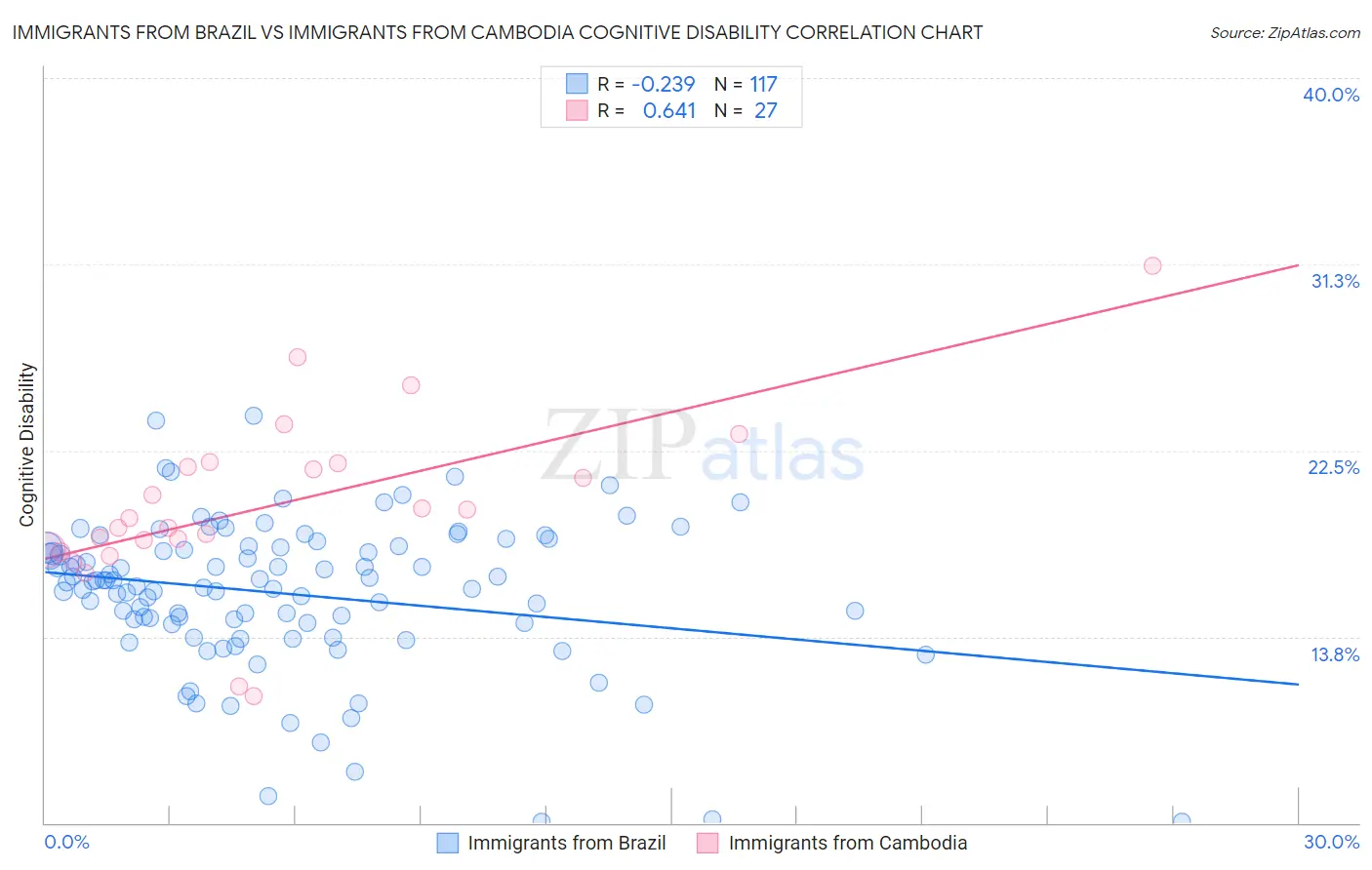 Immigrants from Brazil vs Immigrants from Cambodia Cognitive Disability