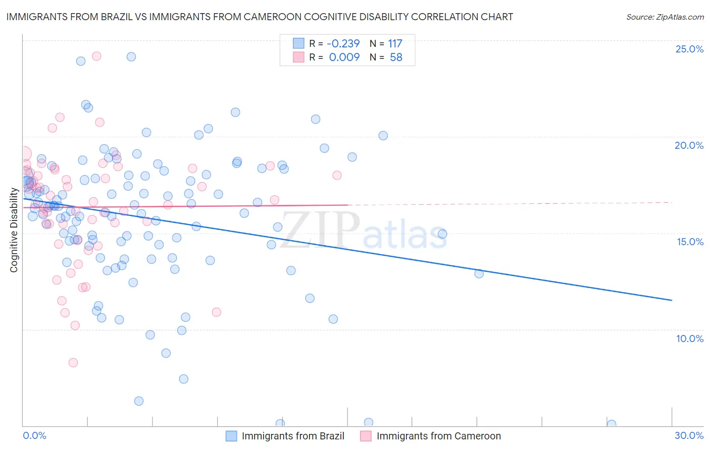 Immigrants from Brazil vs Immigrants from Cameroon Cognitive Disability