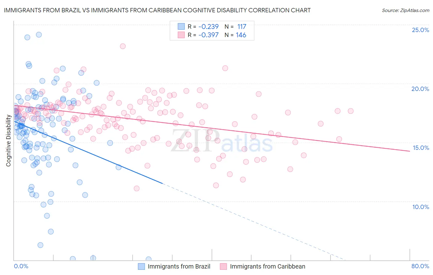 Immigrants from Brazil vs Immigrants from Caribbean Cognitive Disability