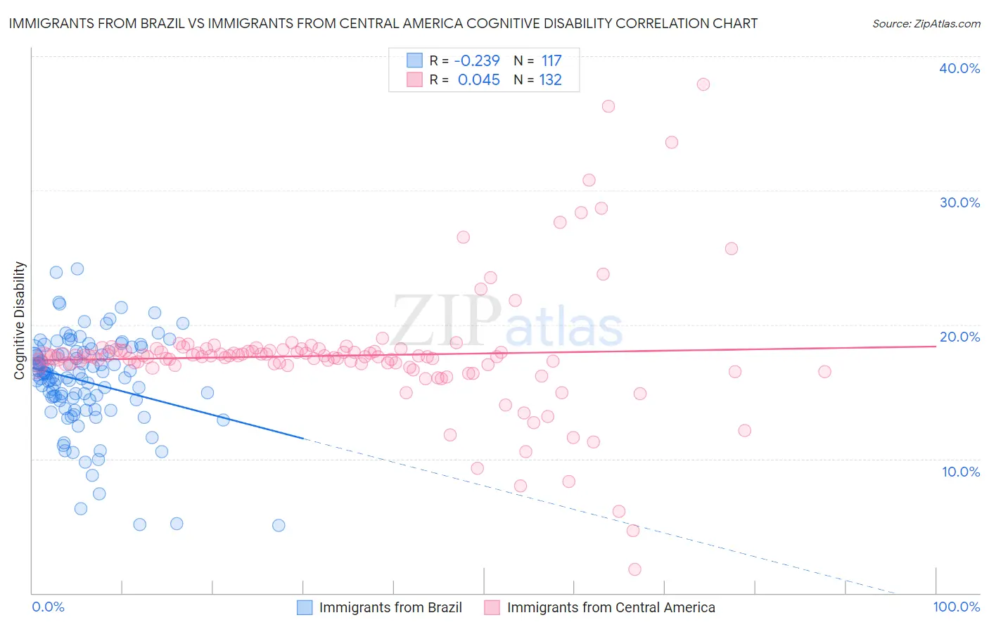 Immigrants from Brazil vs Immigrants from Central America Cognitive Disability
