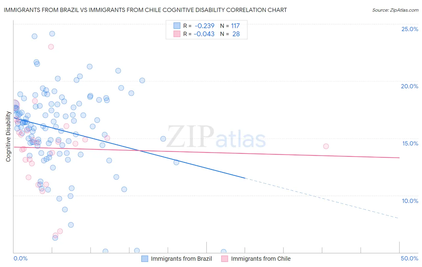 Immigrants from Brazil vs Immigrants from Chile Cognitive Disability