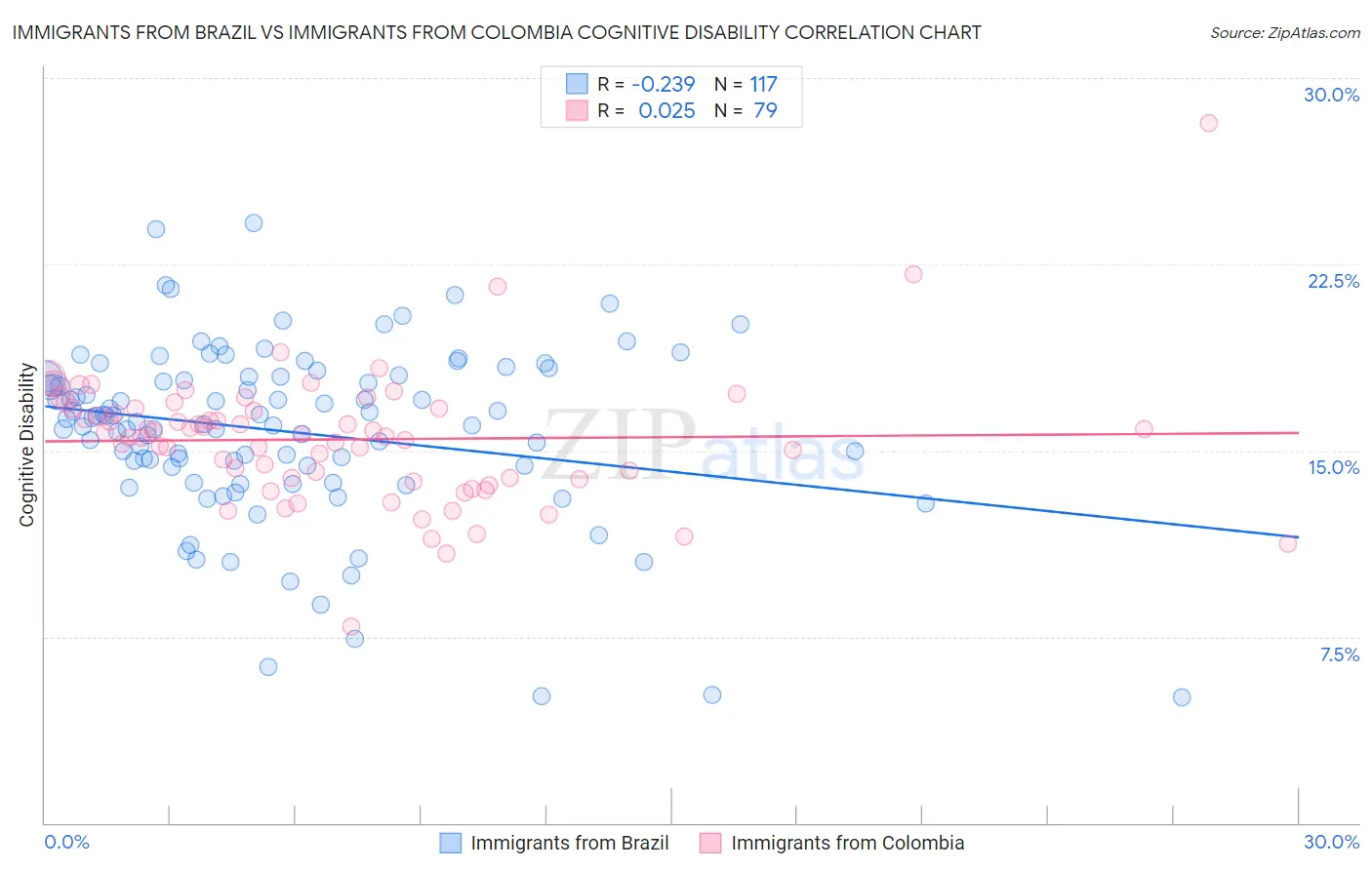 Immigrants from Brazil vs Immigrants from Colombia Cognitive Disability