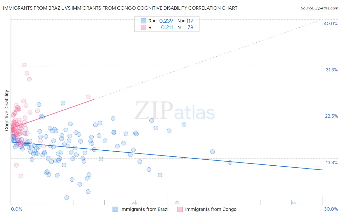 Immigrants from Brazil vs Immigrants from Congo Cognitive Disability