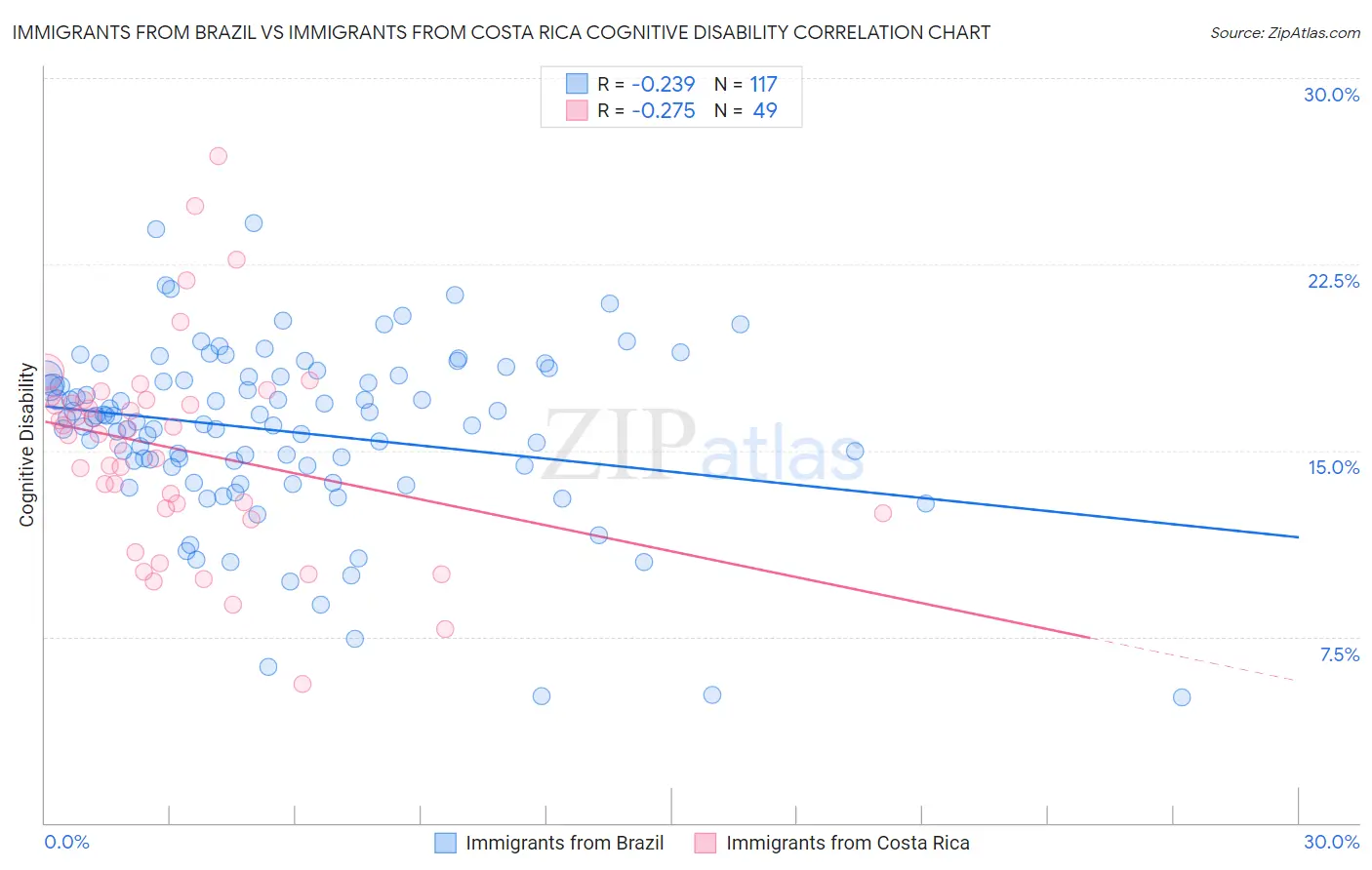 Immigrants from Brazil vs Immigrants from Costa Rica Cognitive Disability
