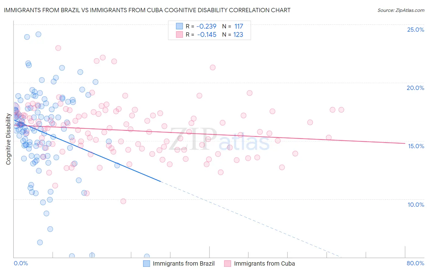 Immigrants from Brazil vs Immigrants from Cuba Cognitive Disability