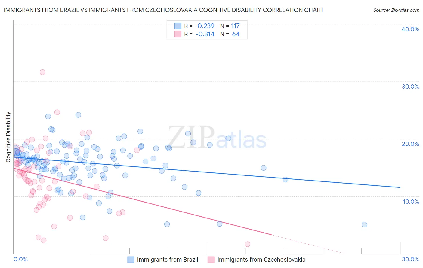 Immigrants from Brazil vs Immigrants from Czechoslovakia Cognitive Disability