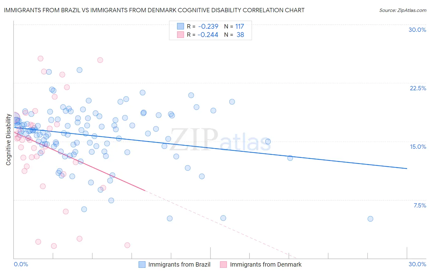 Immigrants from Brazil vs Immigrants from Denmark Cognitive Disability