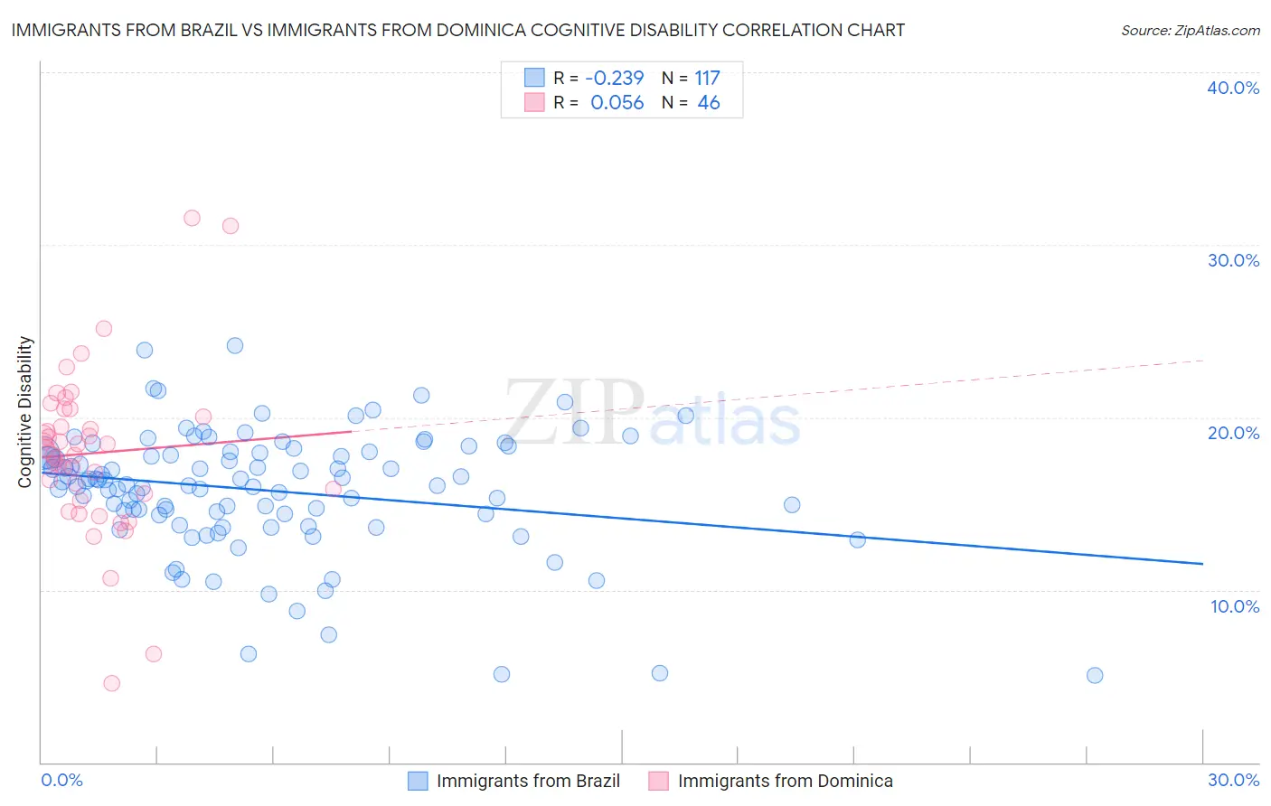 Immigrants from Brazil vs Immigrants from Dominica Cognitive Disability