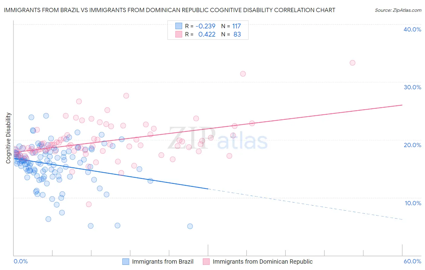 Immigrants from Brazil vs Immigrants from Dominican Republic Cognitive Disability