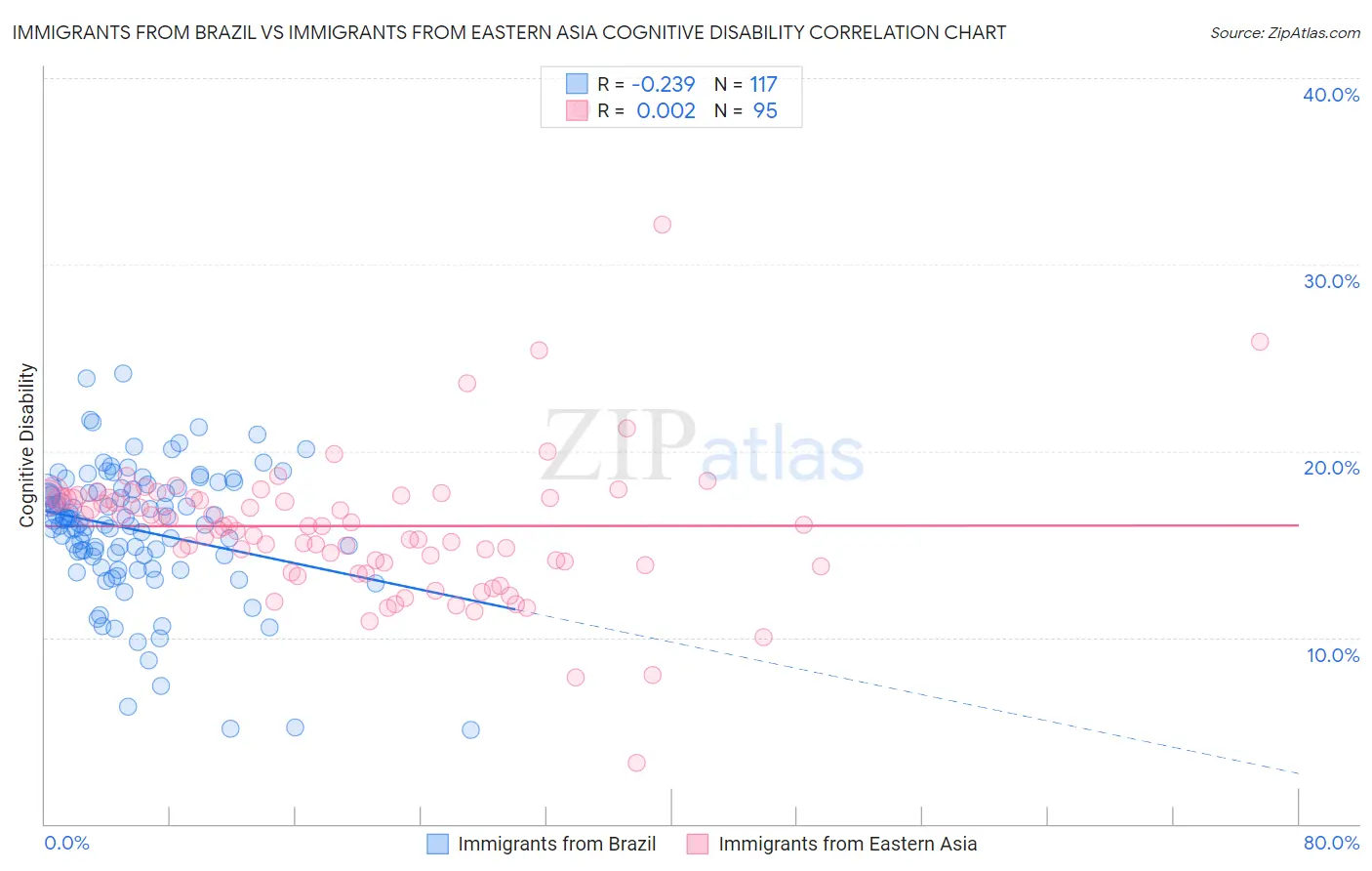 Immigrants from Brazil vs Immigrants from Eastern Asia Cognitive Disability