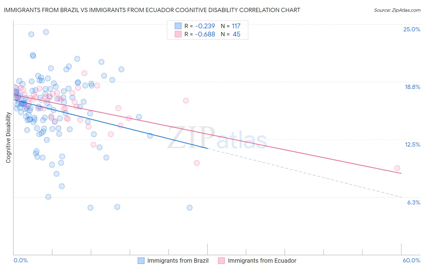 Immigrants from Brazil vs Immigrants from Ecuador Cognitive Disability