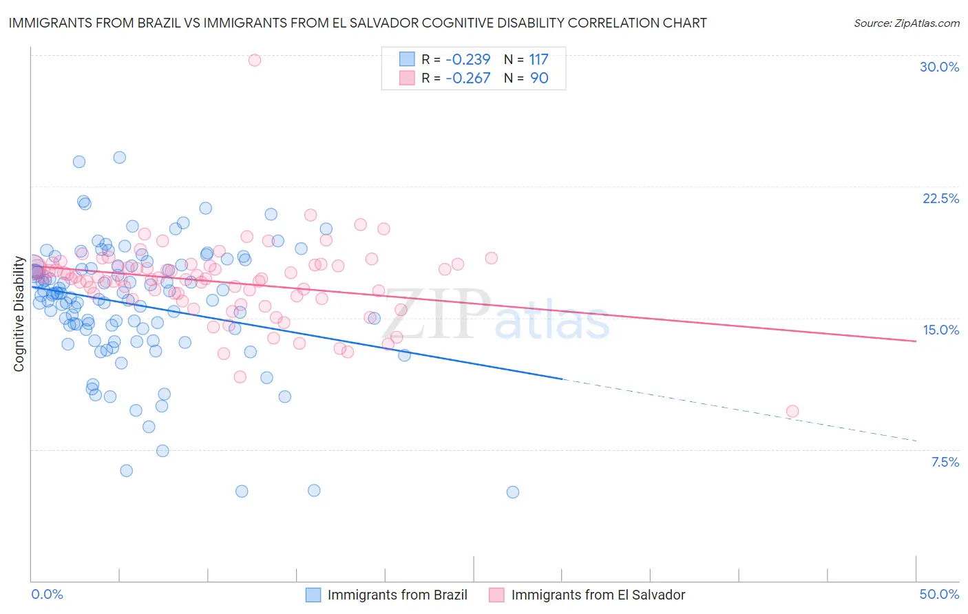 Immigrants from Brazil vs Immigrants from El Salvador Cognitive Disability
