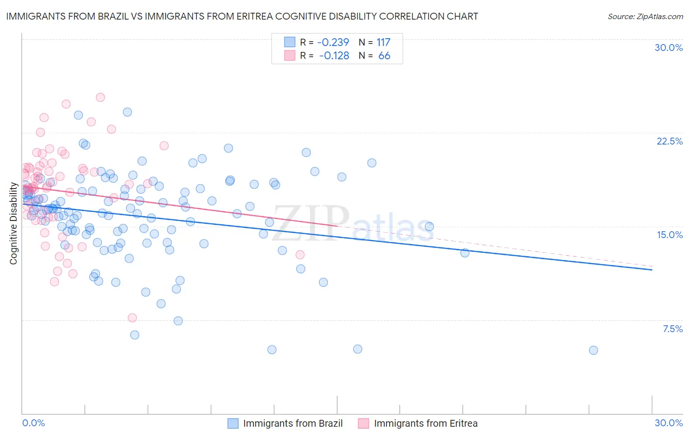 Immigrants from Brazil vs Immigrants from Eritrea Cognitive Disability