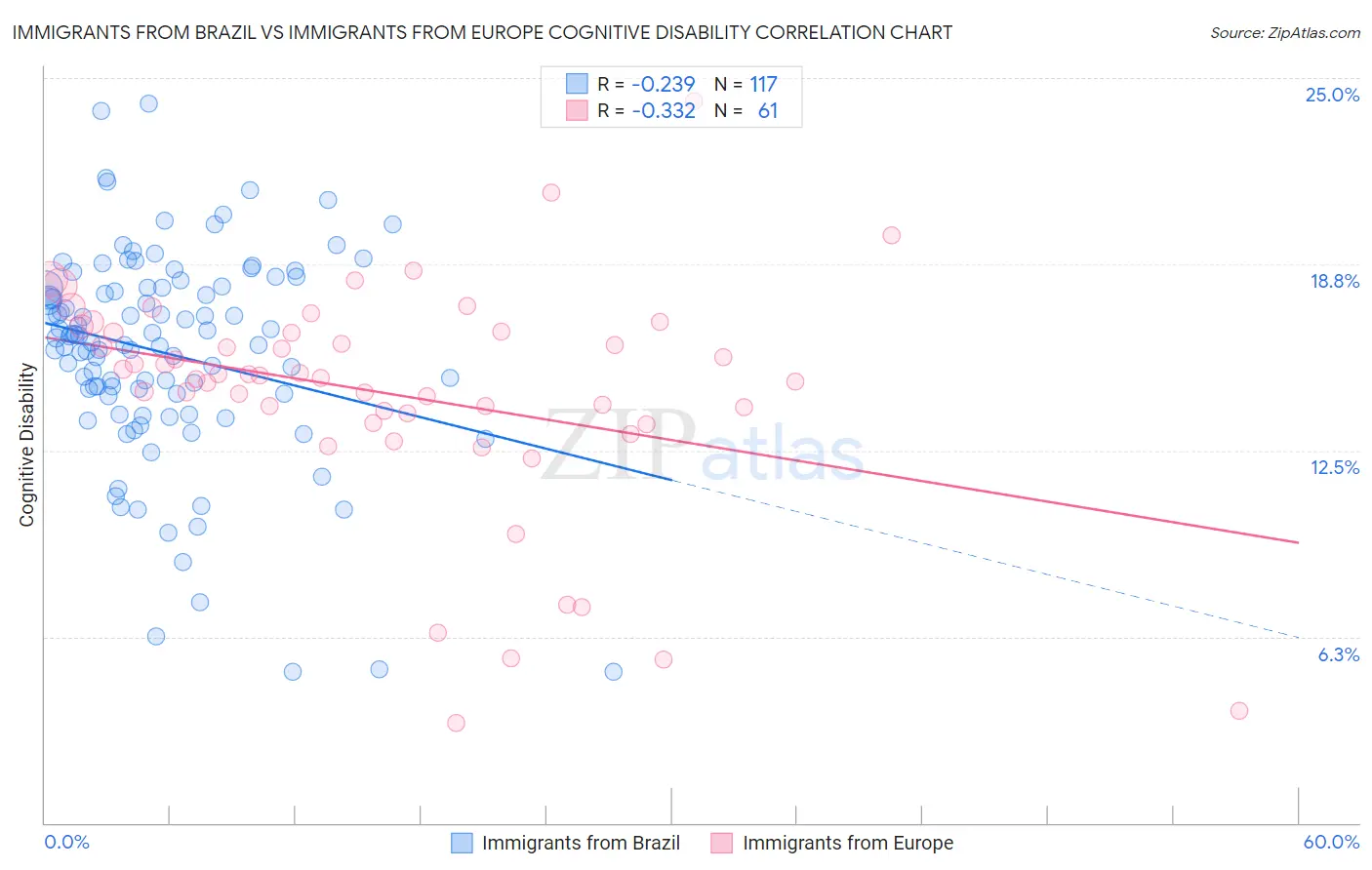 Immigrants from Brazil vs Immigrants from Europe Cognitive Disability