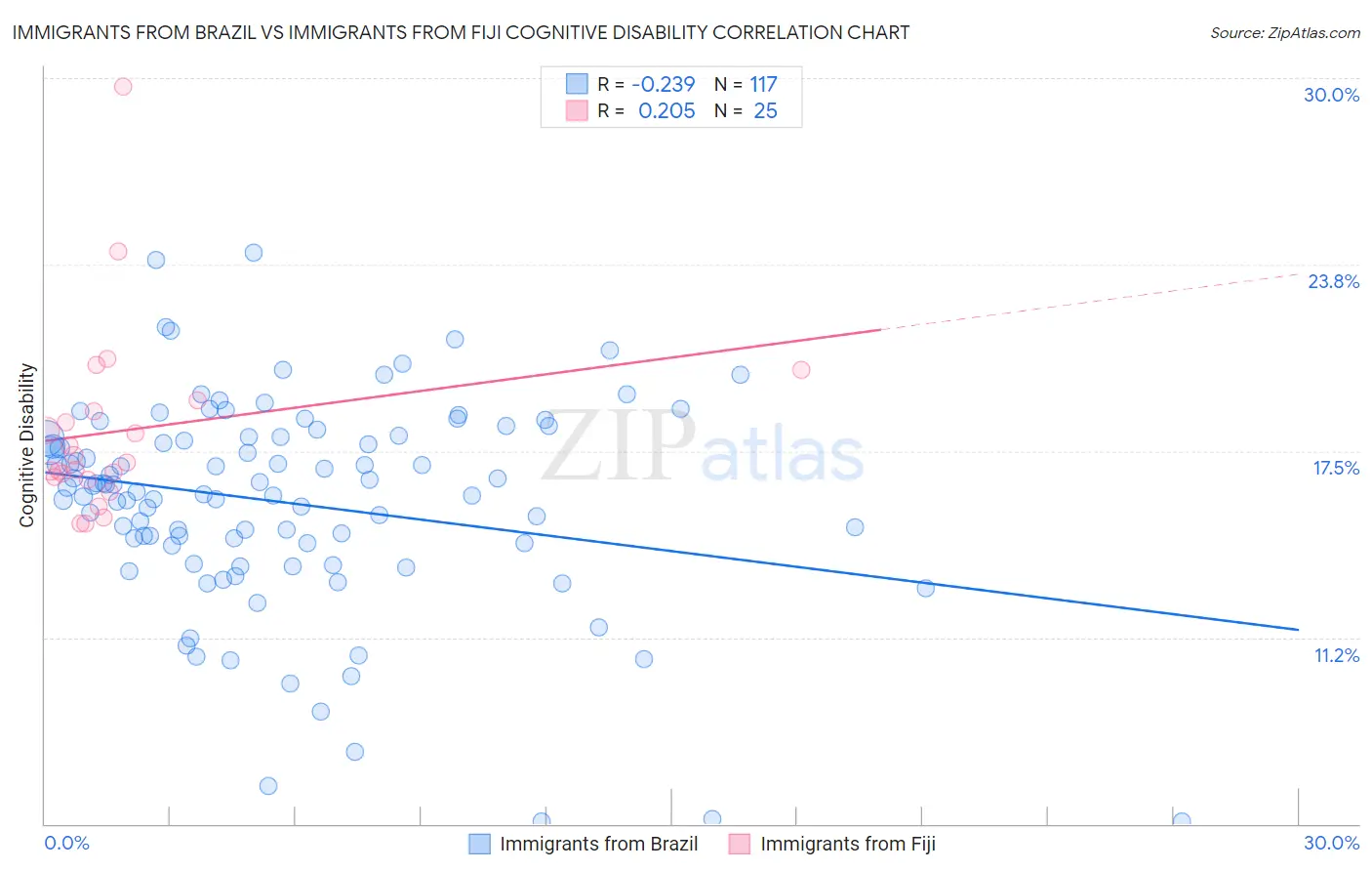 Immigrants from Brazil vs Immigrants from Fiji Cognitive Disability