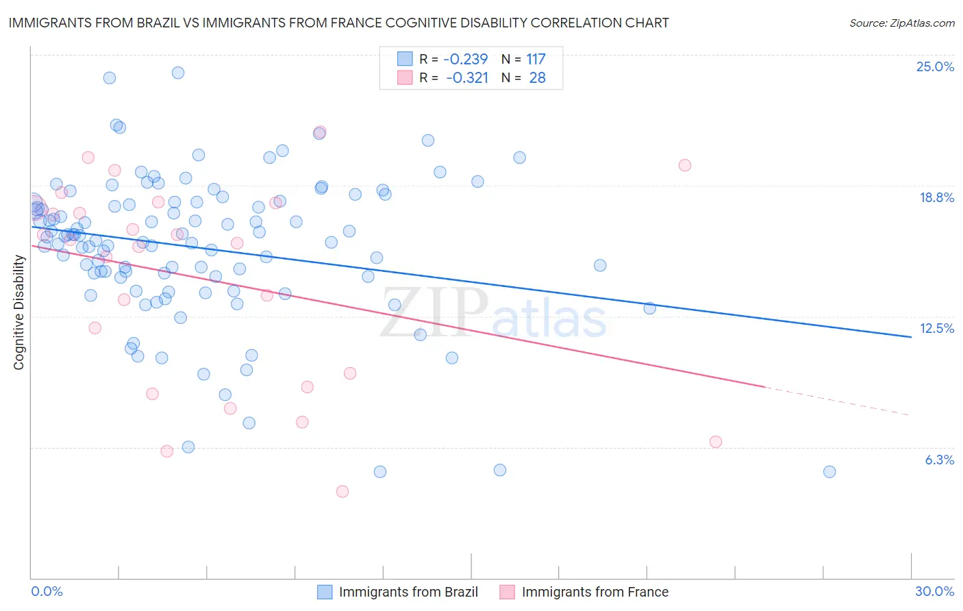 Immigrants from Brazil vs Immigrants from France Cognitive Disability