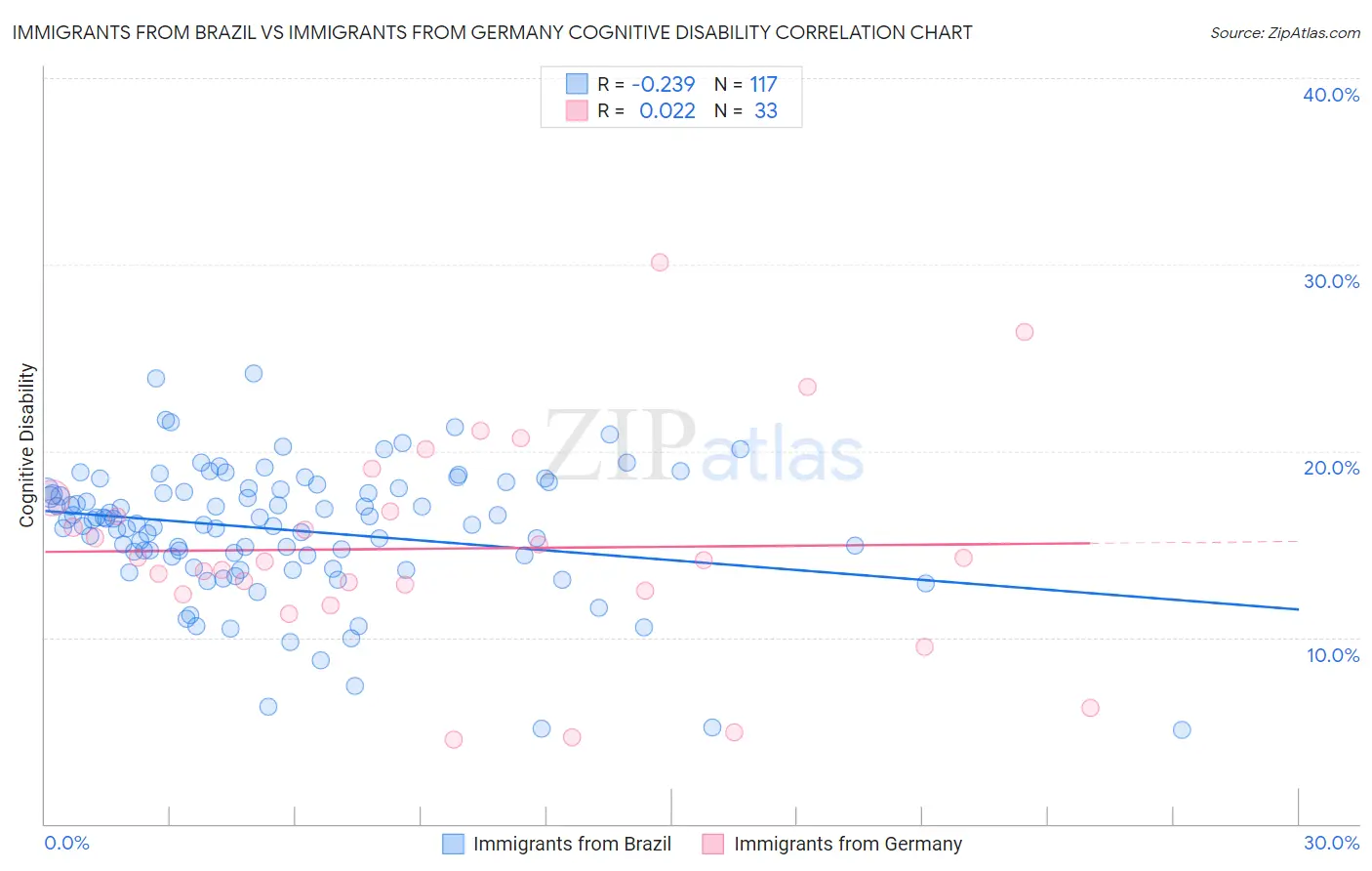 Immigrants from Brazil vs Immigrants from Germany Cognitive Disability