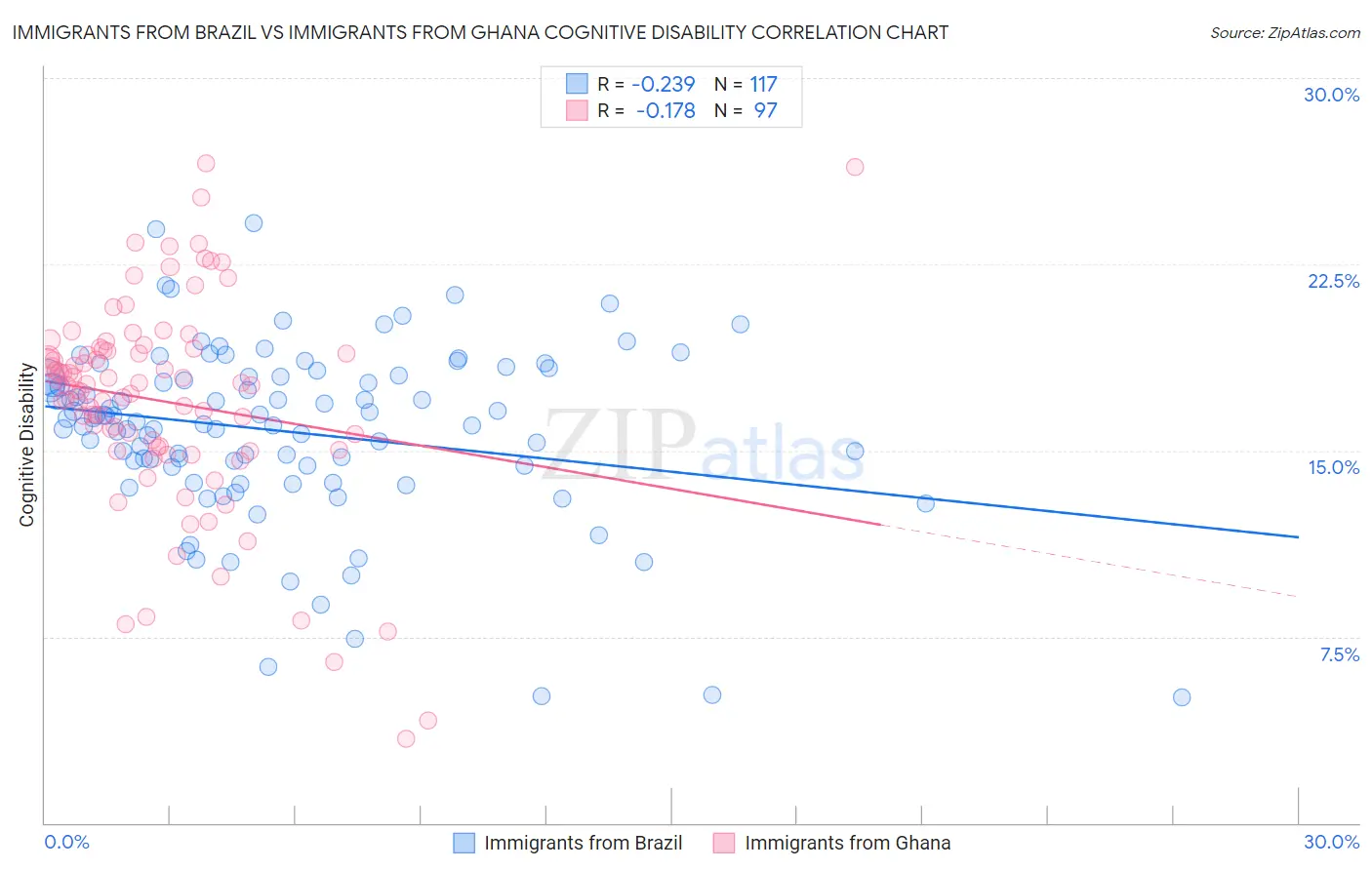 Immigrants from Brazil vs Immigrants from Ghana Cognitive Disability